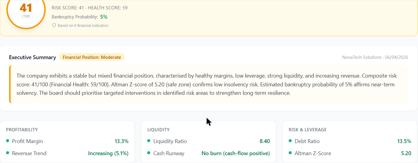 Firmyx risk analysis dashboard showing a financial health score, executive summary, and key metric breakdown